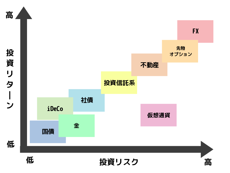 投資の種類ってそもそも何があるの 各投資の特徴をまとめてみました Mori Blog